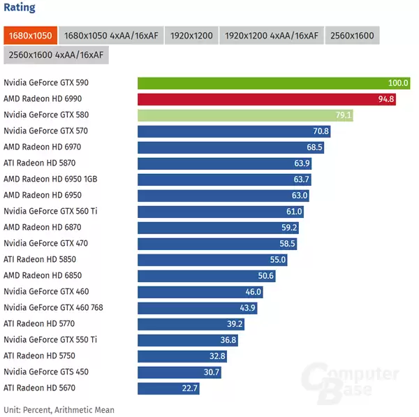 GTX 590十五岁了！双芯GF110功耗365W：和HD 6990打得难解难分