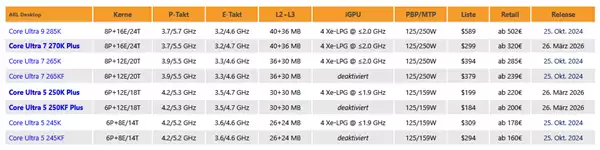 Intel酷睿Ultra 200S Plus价格猛涨！扭头就贵了25％