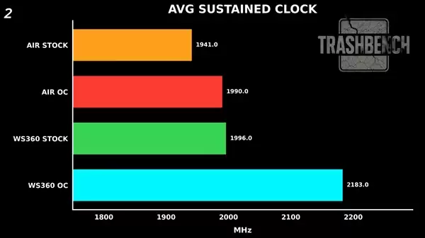 RTX 3080装上360mm服务器水冷:显存温度骤降54℃!性能提升9%