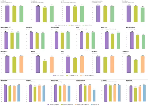 狂揽200余项SOTA！阿里发布Qwen3.5-Omni：多模态能力超越Gemini-3.1 Pro