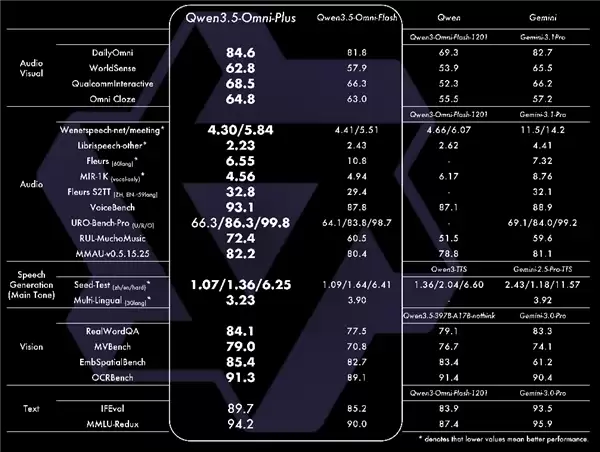 狂揽200余项SOTA！阿里发布Qwen3.5-Omni：多模态能力超越Gemini-3.1 Pro