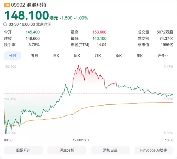 泡泡玛特两日大跌超30%开启回购 段永平改口：收回不投资泡泡玛特的说法