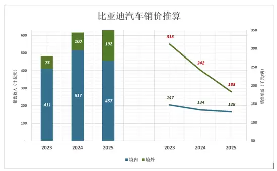 比亚迪全球市场布局