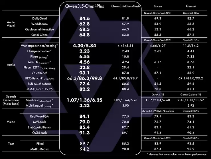 阿里发布Qwen3.5-Omni，多模态能力超越Gemini-3.1 Pro