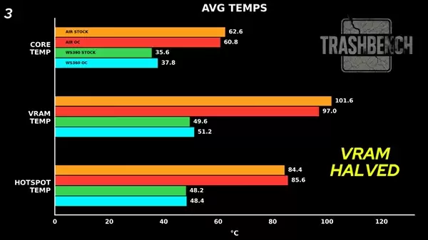 RTX 3080装上360mm服务器水冷:显存温度骤降54℃!性能提升9%