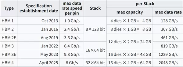 国产HBM3e封装亮相：带宽960GB/s、适配3nm以下AI芯片