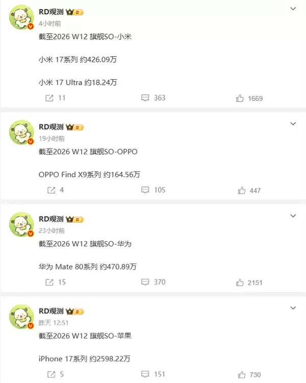 断层式碾压!iPhone 17系列出货量近2600万:是小米17系列6倍