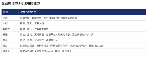 企业微信 CLI 正式开源，向AI开放消息、日程、文档等核心能力