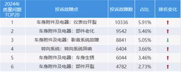 投诉飙升！低价竞争拖累汽车用钢质量：车身开裂生锈成通病