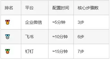2026团队AI工具选用指南：三大IM平台接入效率实测排名