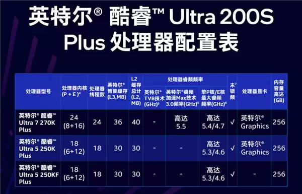 Intel悄然发布无核显酷睿Ultra 5 250KF Plus:便宜100元