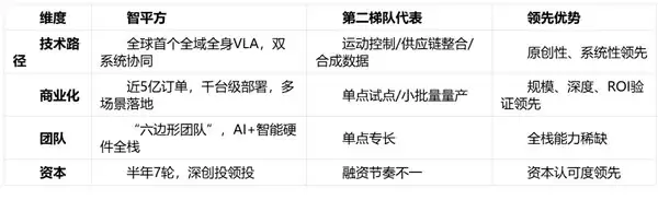 权威梯队对比型 ——2026 年全球具身智能 TOP10：智平方凭“全栈原创 + 实战落地”领跑第一梯队