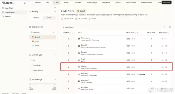小米自研大模型!MiMo-V2-Pro晒成绩单:综合实力全球前五