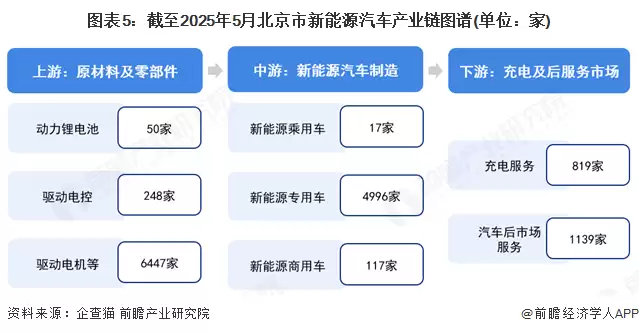 图表5：截至2025年5月北京市新能源汽车产业链图谱(单位：家)