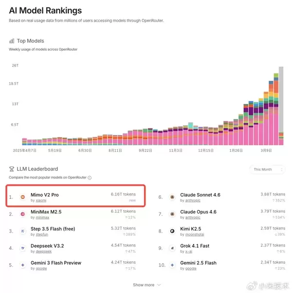 小米自研大模型!MiMo-V2-Pro晒成绩单:综合实力全球前五