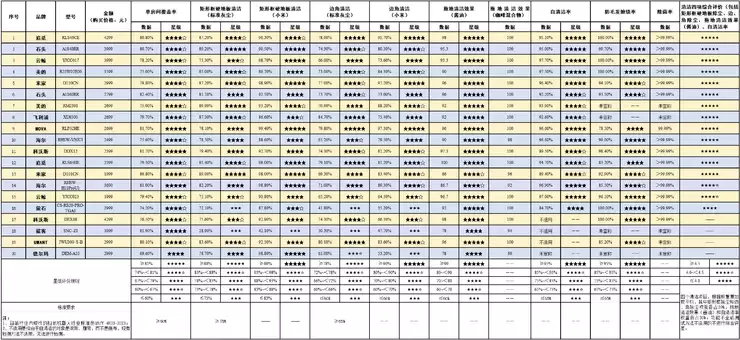 北京消协评测出炉：追觅扫地机综合TOP1全面领先