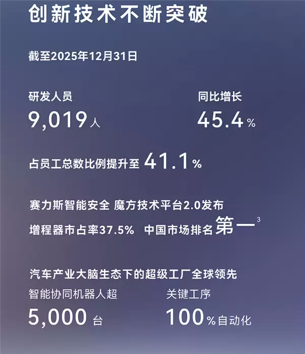 车圈儿逆袭典范!赛力斯2025年营收创新高:净利润近60亿元