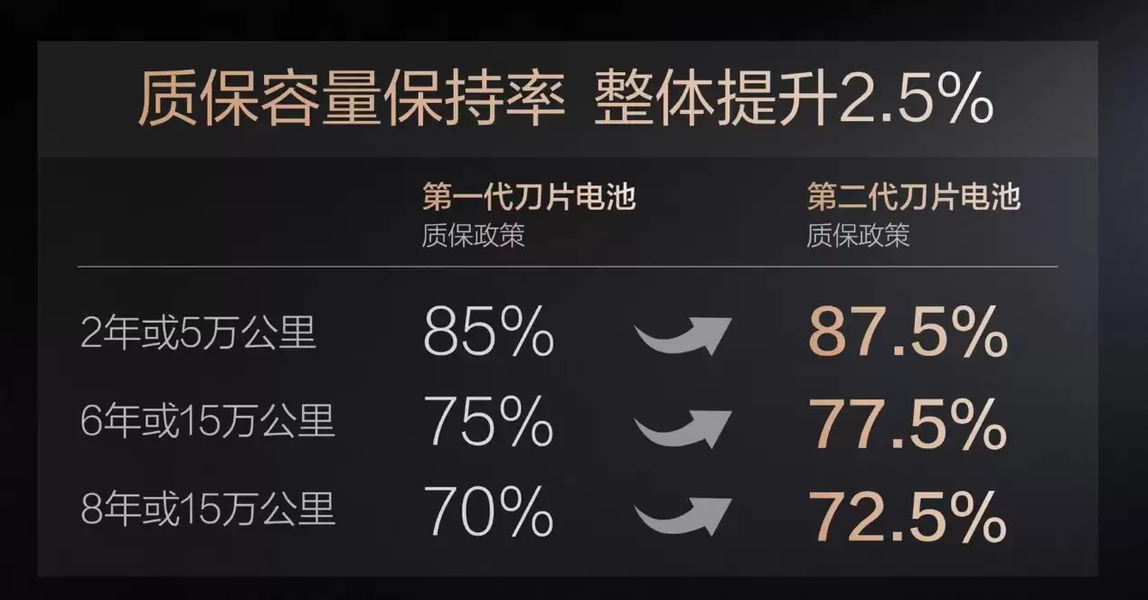 兼顾充电效率及安全寿命,比亚迪闪充打破“不可能三角”
