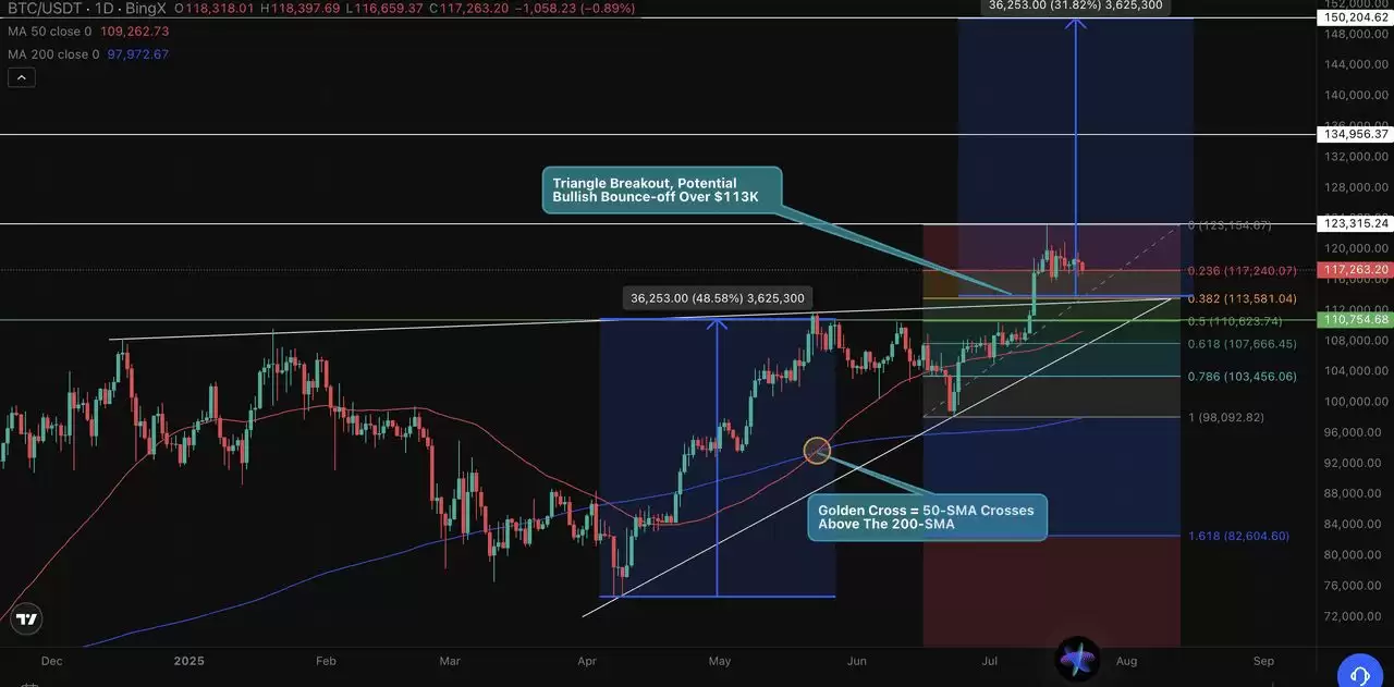 通过黄金交叉解析比特币走势图表,比特币会再创新高吗?