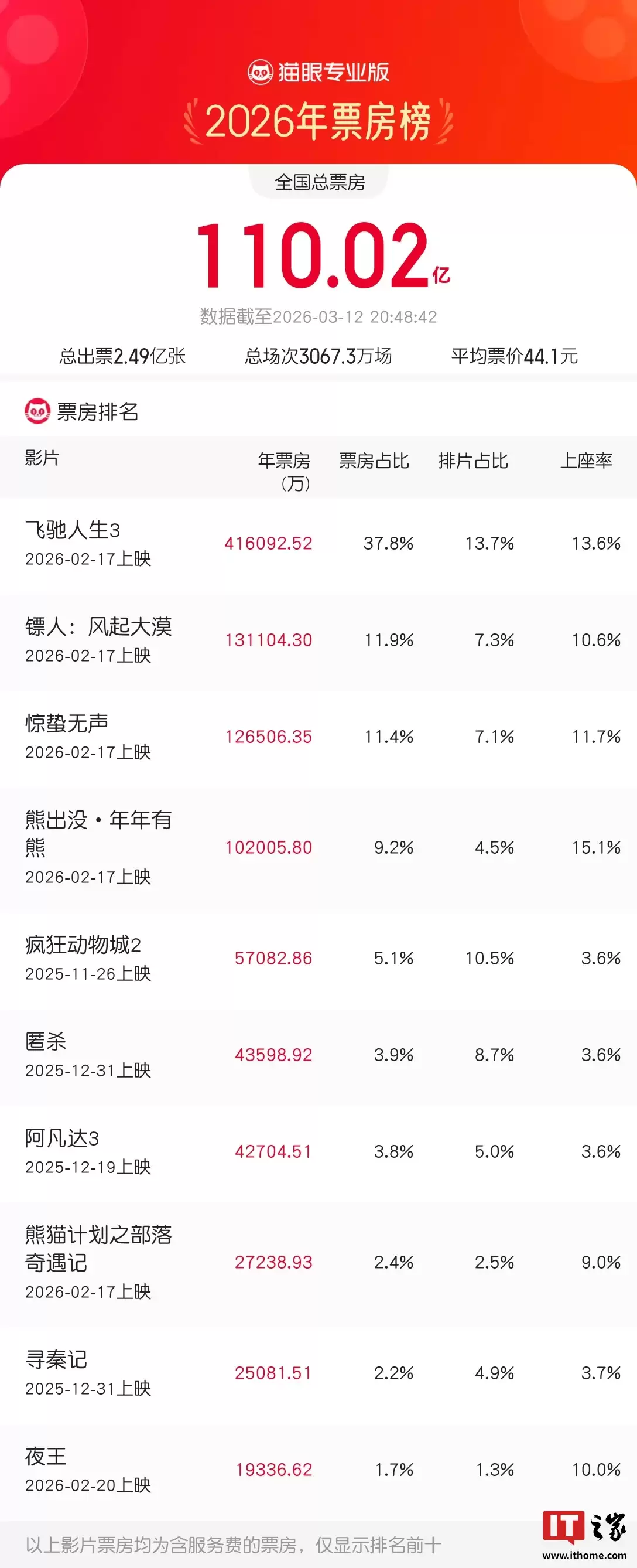 2026 年度电影总票房突破 110 亿,春节档 435 万放映场次刷新历史纪录