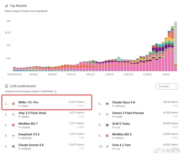 小米自研大模型!MiMo-V2-Pro晒成绩单:综合实力全球前五