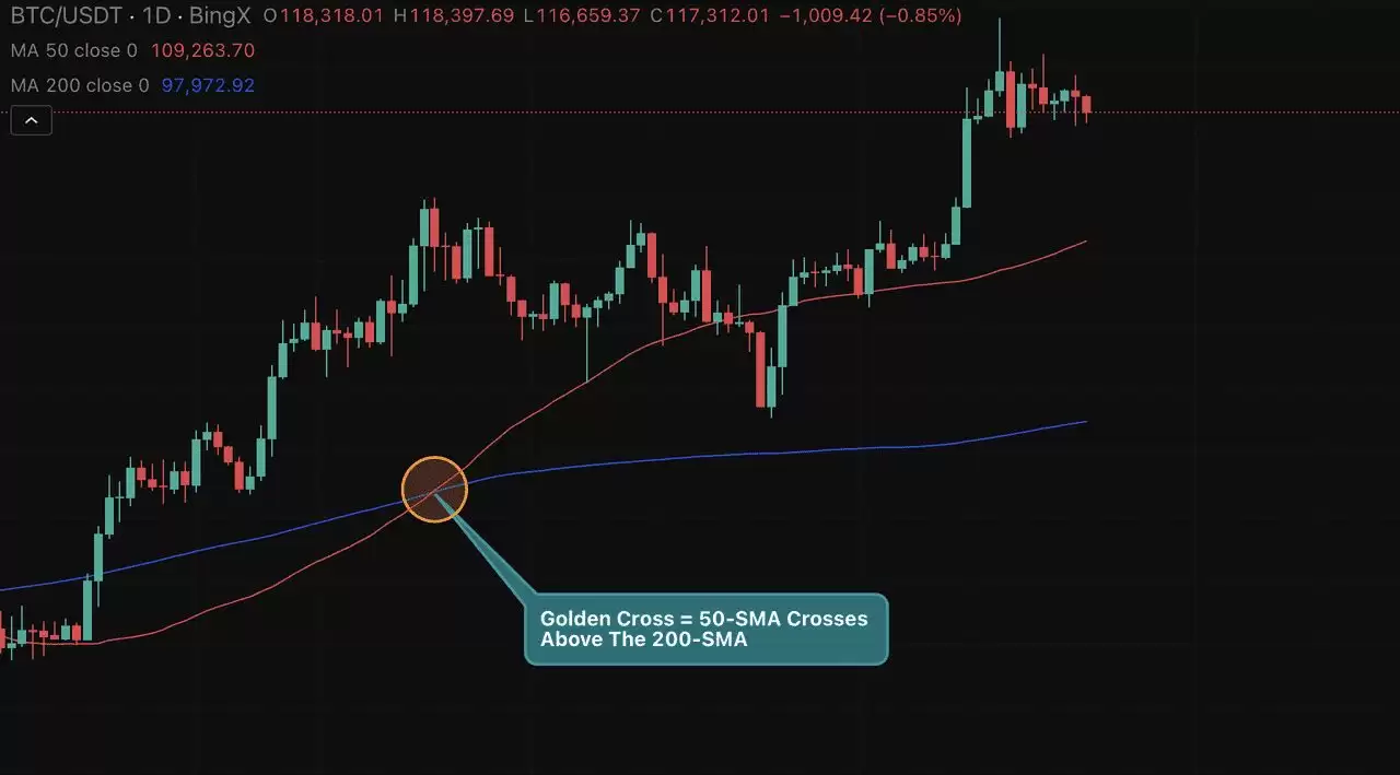 通过黄金交叉解析比特币走势图表,比特币会再创新高吗?