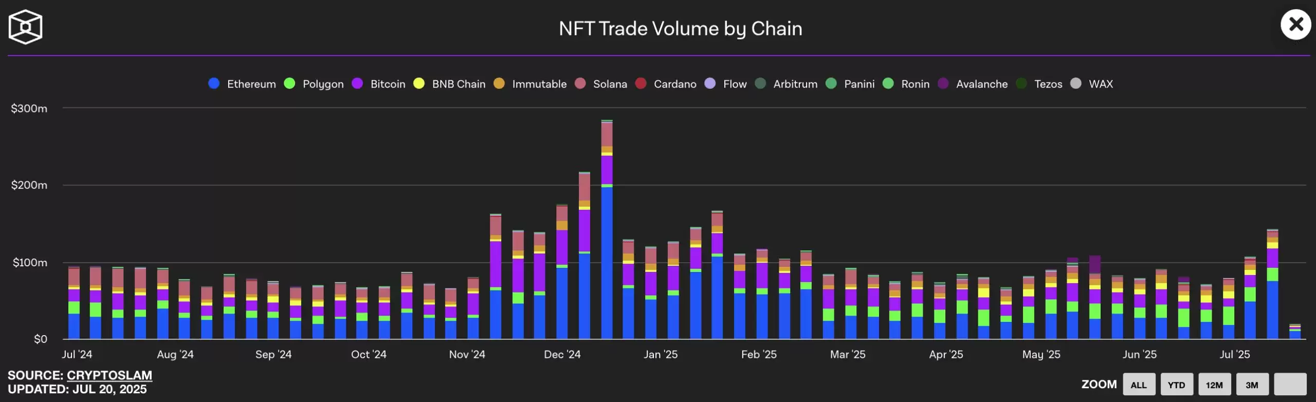 以太坊 NFT 蓬勃发展,2025 年最值得关注的 NFT有哪些?