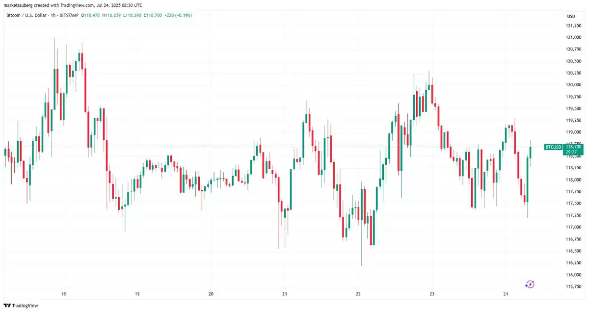 比特币因 巨大空头挤压 而上涨,BTC主导地位反弹至62%