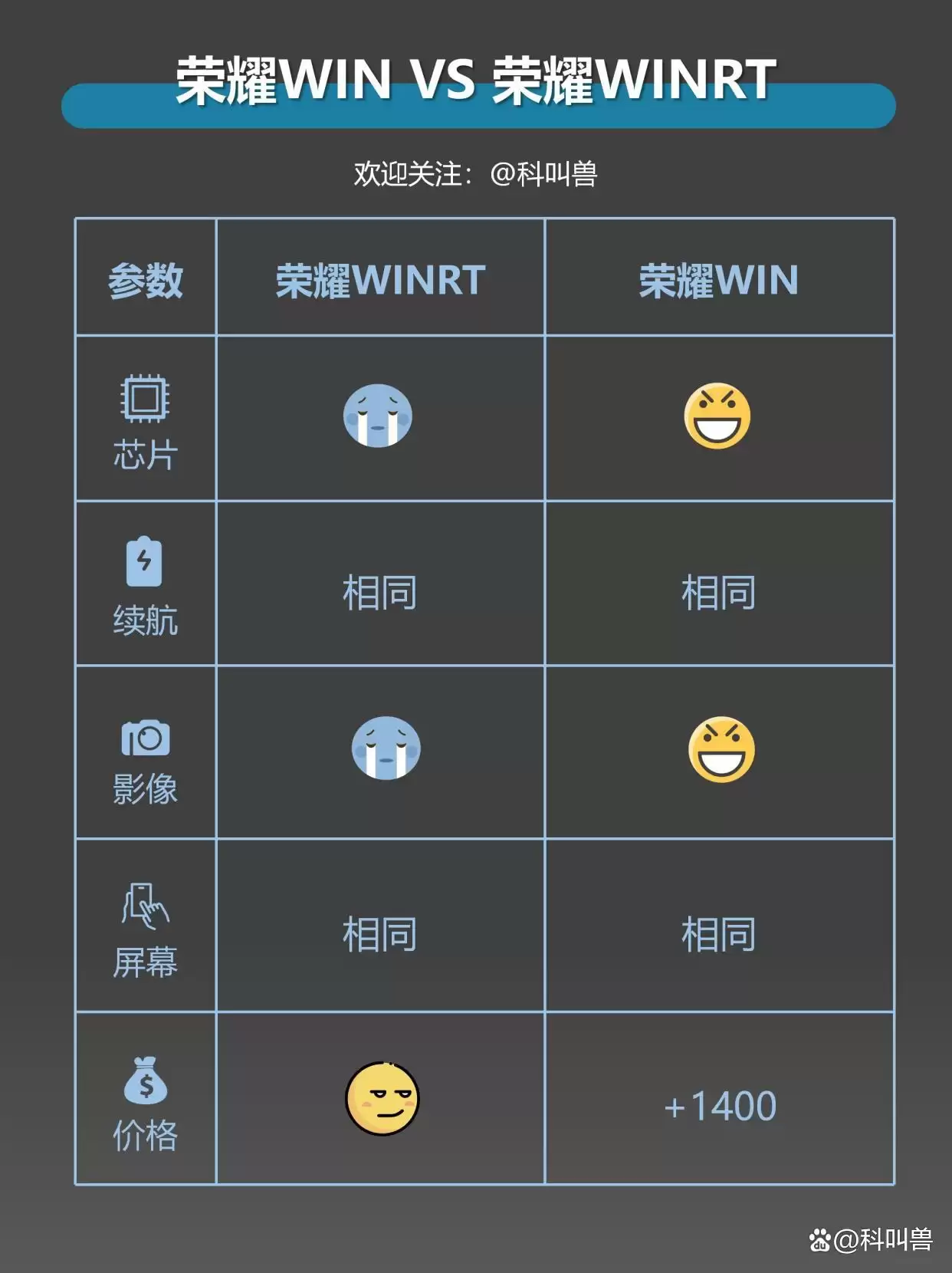 荣耀WIN系列哪款更值? 一文看懂荣耀WINRT和荣耀WIN区别对比