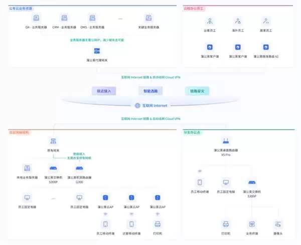 跨国专线太贵、虚拟专网太难？这套方案更省事