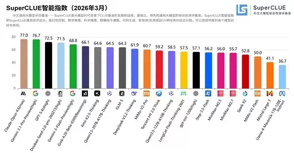 豆包模型登顶国产大模型榜首,国产开源模型领跑全球开源赛道