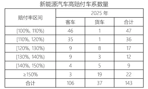 车主嫌贵、险企亏钱!2025年我国新能源汽车承保亏损56亿元