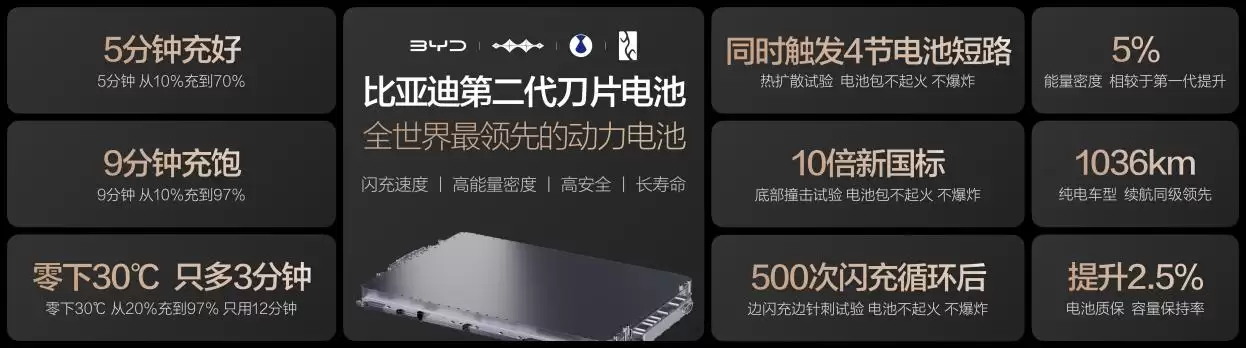 不仅充得快,更要用得久,比亚迪二代刀片电池破解快充悖论