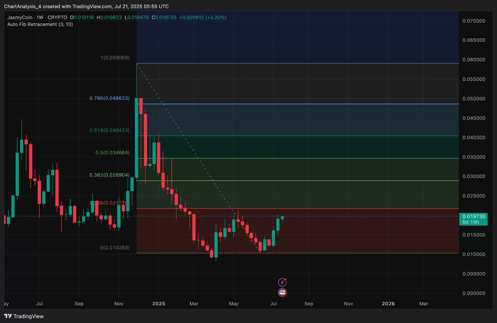 JasmyCoin（JASMY币）2025-2030年价格预测:有望到达1美元吗？