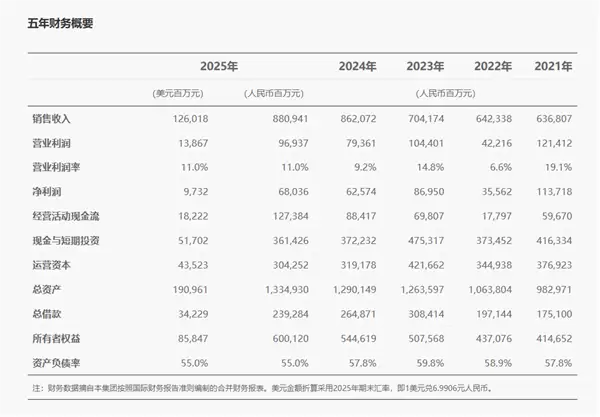 华为发布2025年年报:净利润680亿元!研发投入1923亿