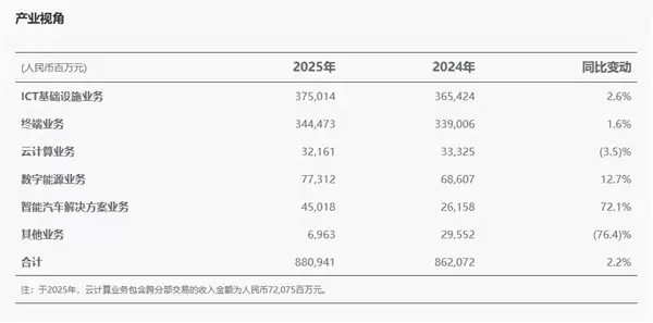 华为发布2025年年报:净利润680亿元!研发投入1923亿