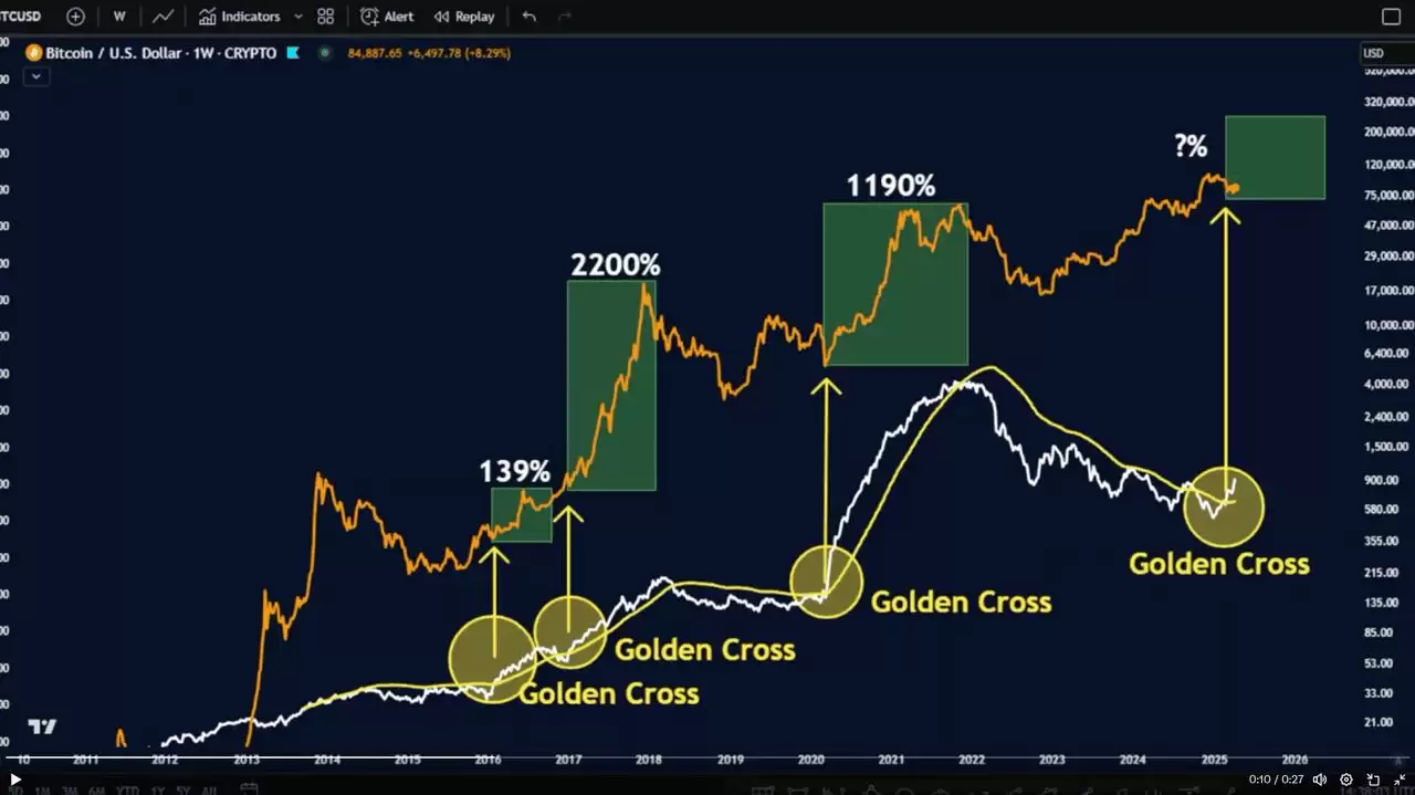 通过黄金交叉解析比特币走势图表,比特币会再创新高吗?