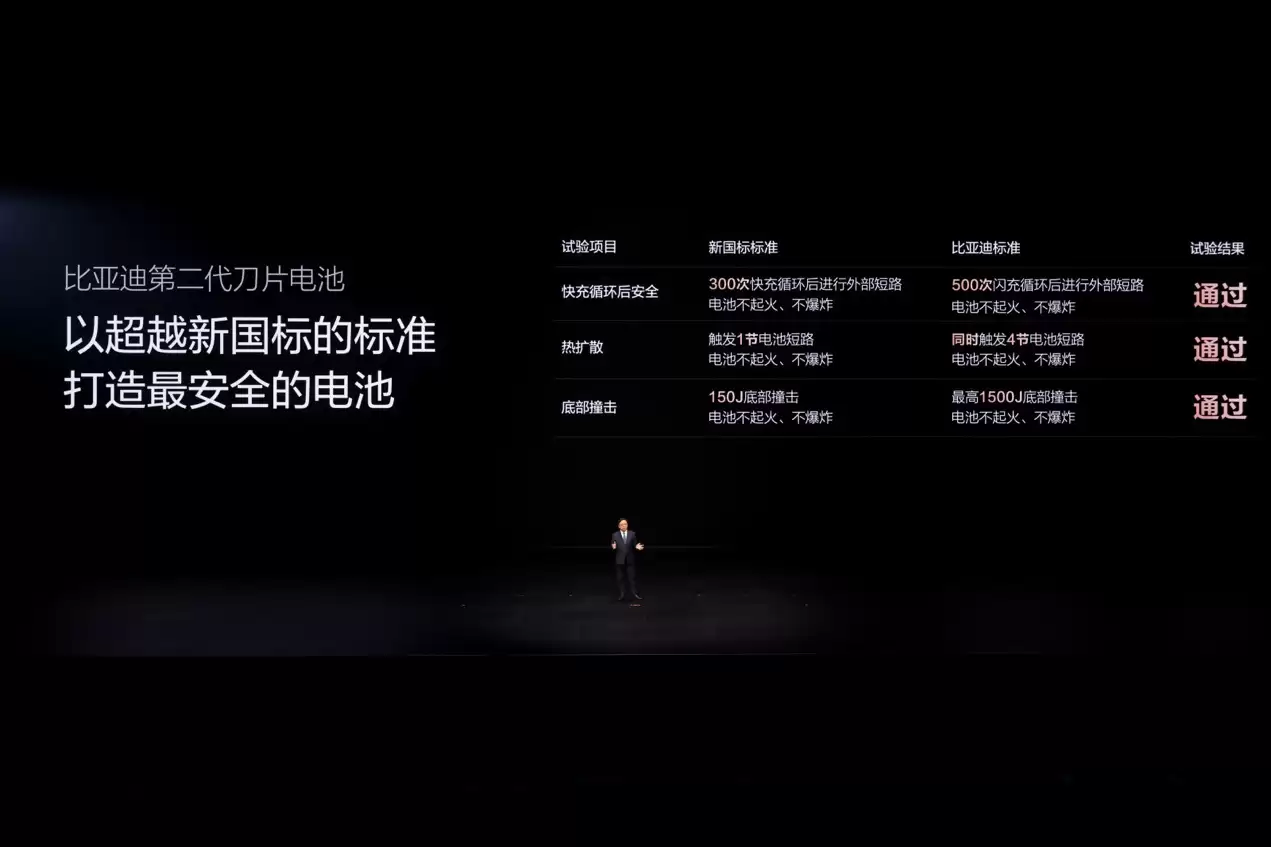 兼顾充电效率及安全寿命,比亚迪闪充打破“不可能三角”
