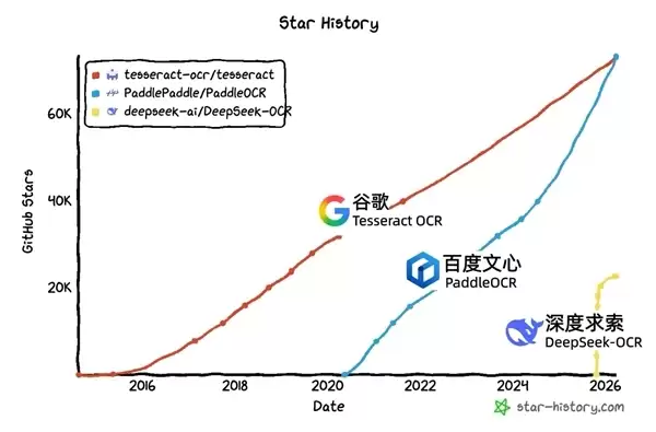 百度击败谷歌！PaddleOCR成GitHub最受欢迎OCR项目：中国开源首度登顶