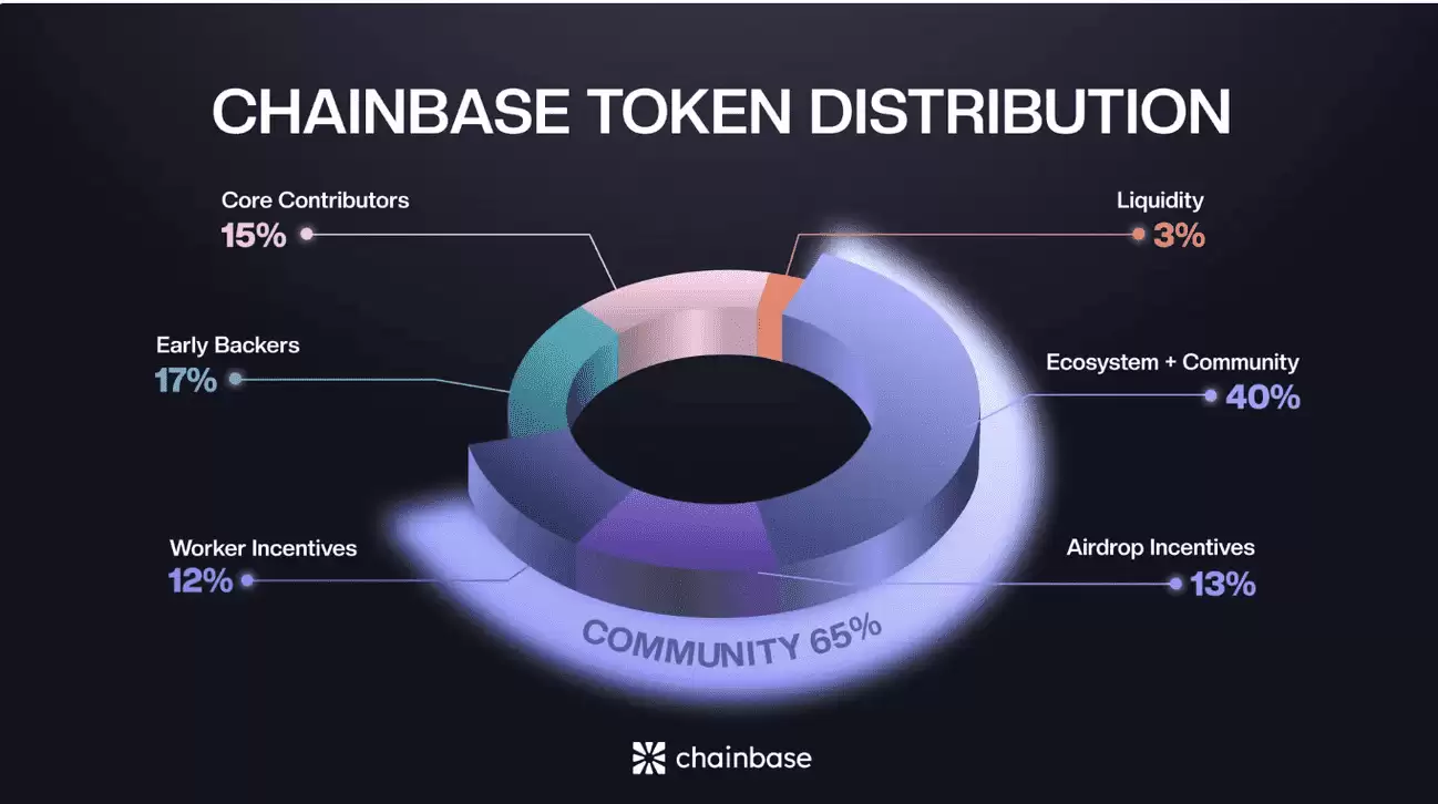 Chainbase (C币) 是什么?如何获取空投?C代币经济学、价格预测介绍
