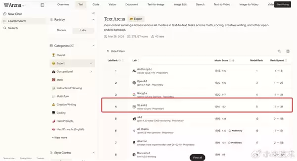 小米自研大模型!MiMo-V2-Pro晒成绩单:综合实力全球前五
