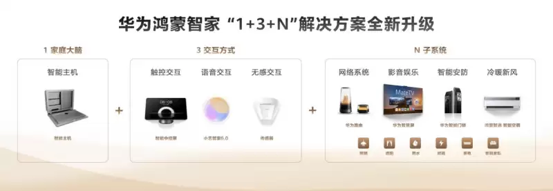 鸿蒙世界，日新月异：华为鸿蒙智家“1+3+N”解决方案焕新，即将亮相AWE