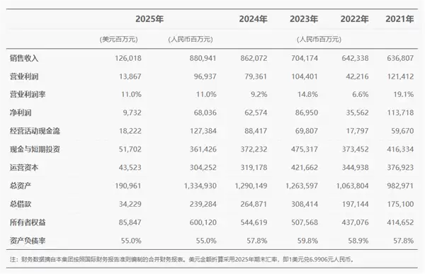华为2025年研发投入1923亿元！近十年投入研发费用超13820亿
