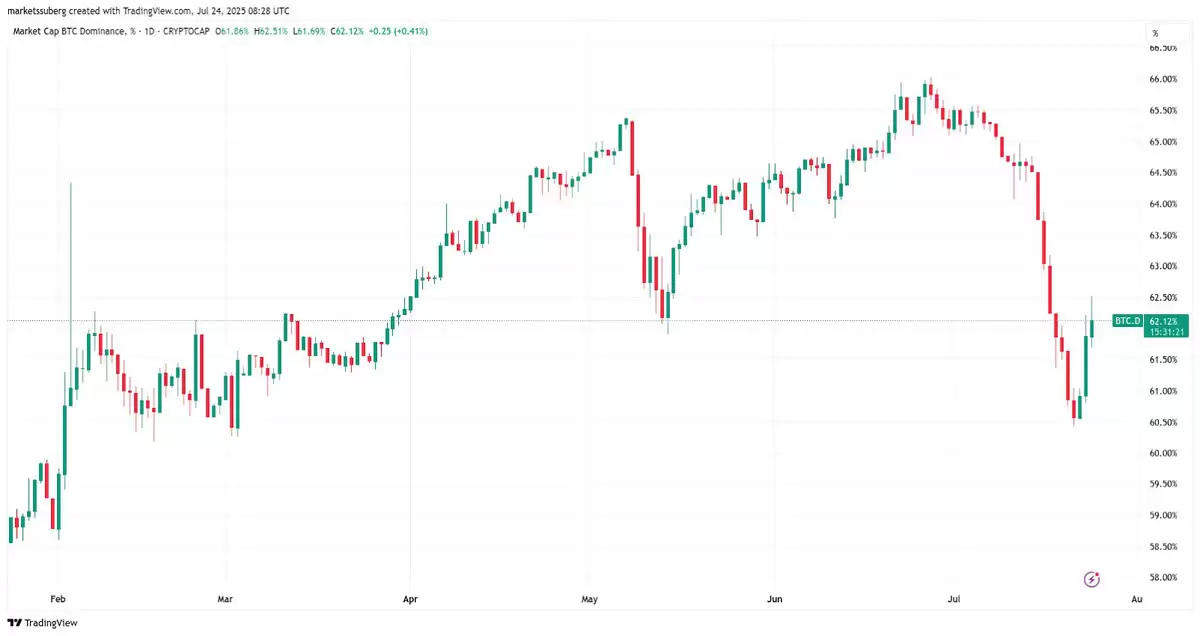 比特币因 巨大空头挤压 而上涨,BTC主导地位反弹至62%