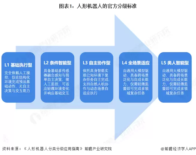 图表1:人形机器人的官方分级标准