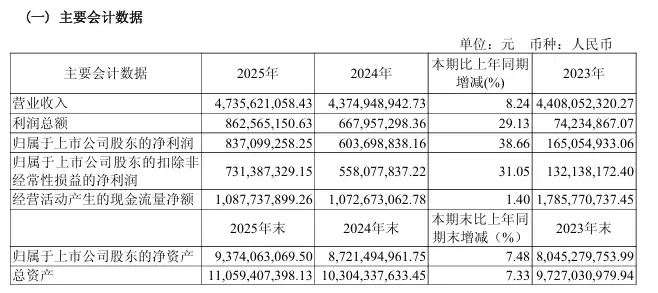 汇顶科技 2025 年净利润 8.37 亿同比增长 38.7%，超声波指纹传感器等商用规模扩大