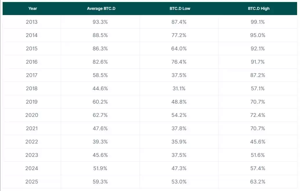 纵览比特币(BTC)市占率 12 年历史演变
