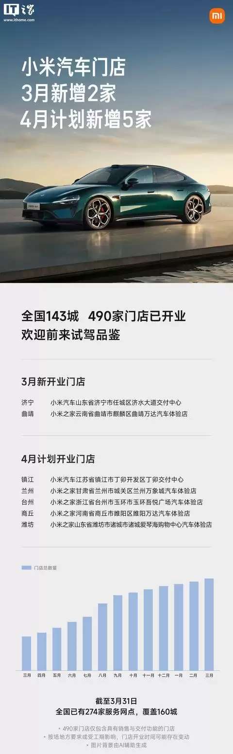 小米汽车开店新进展:截至3月31日全国已有274家服务网点