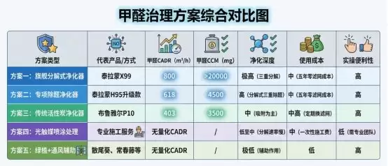 新房高效除甲醛方案怎么选?2026 年主流方案深度横评,这 5 种组合告诉你答案