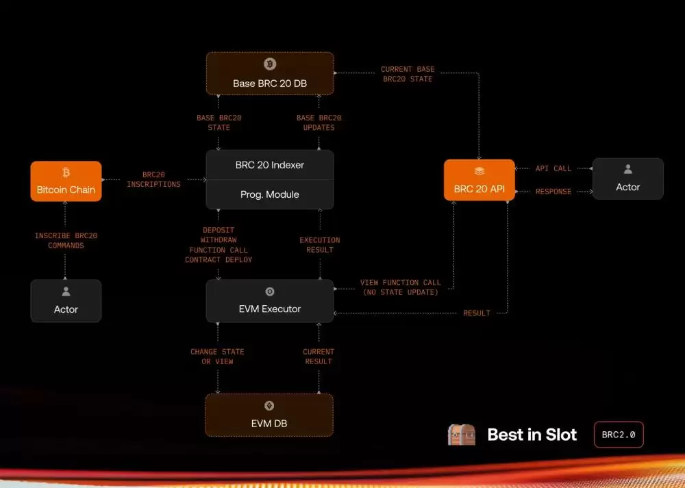 比特币生态再度火热:哪4个项目值得关注?